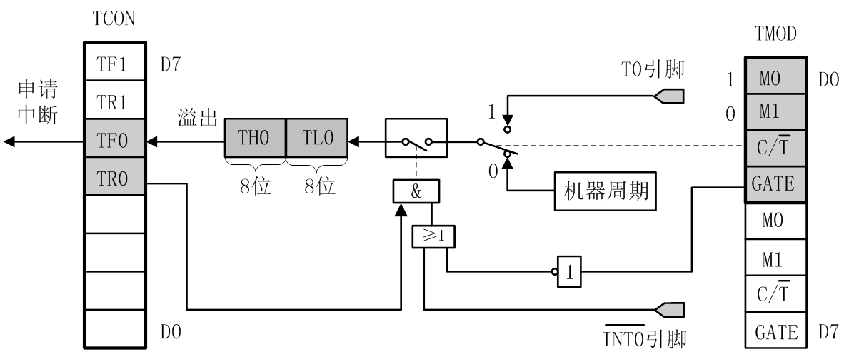 单片机的定时器_stm32的定时器有几个