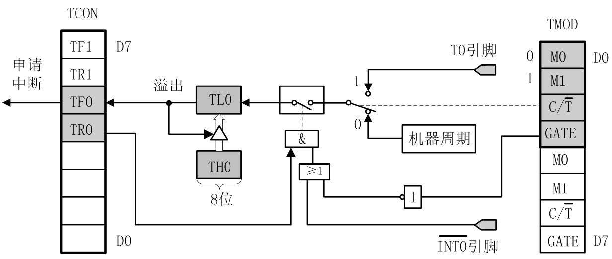 单片机的定时器_stm32的定时器有几个