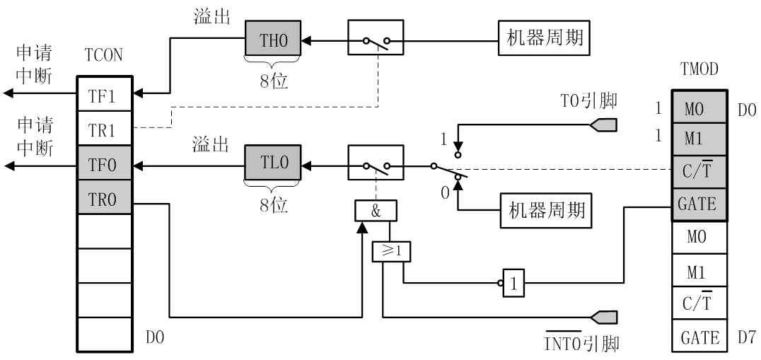 单片机的定时器_stm32的定时器有几个