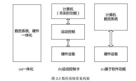 数控系统分类