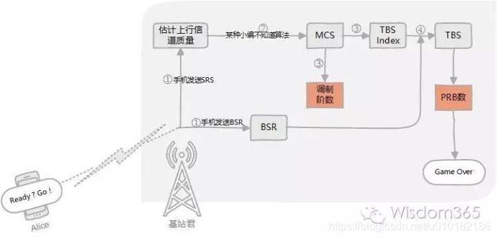 4G网络数据传输流程 二