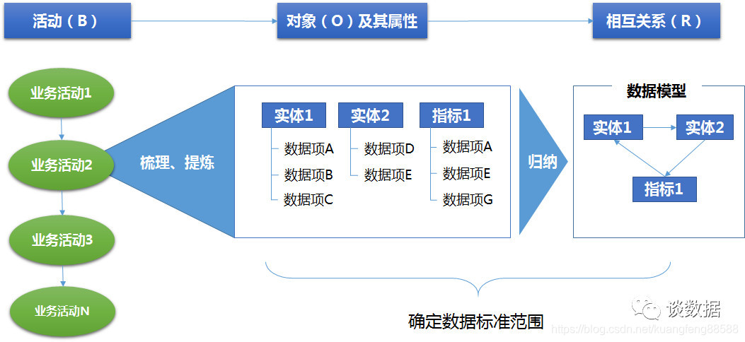 数据治理系列3:数据标准管理_数据治理中数据标准-CSDN博客