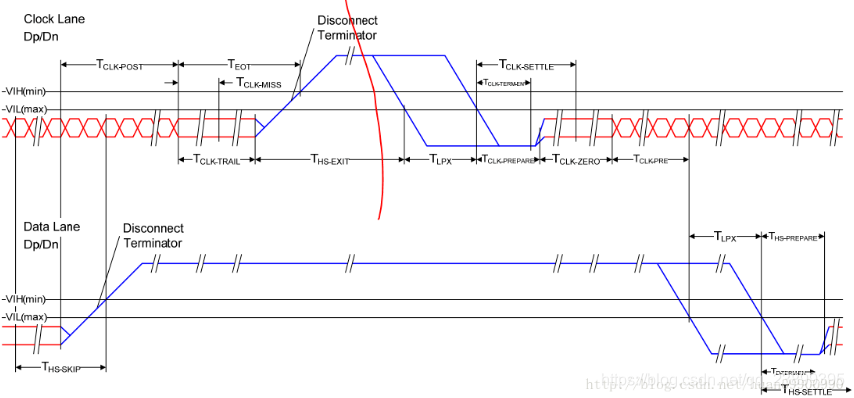 时钟通道退出HS及再次进入HS通道的时序，下方是对应的数据通道时序