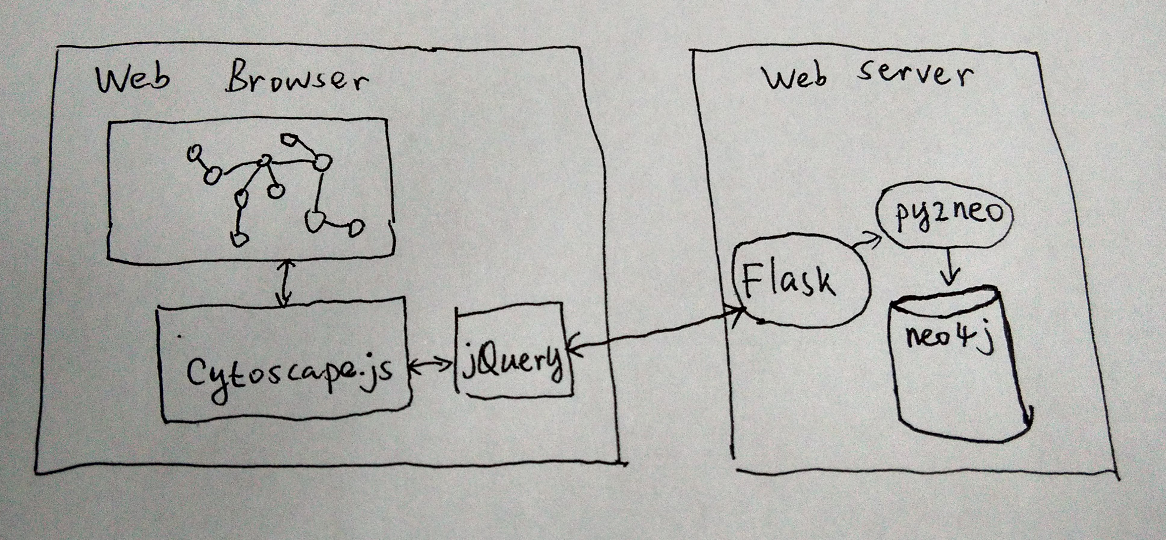 用cytoscape.js展示neo4j网络关系图 - 1. Flask