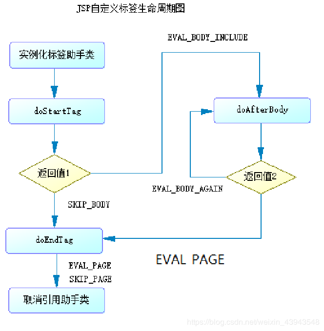 自定义标准标签之c标签（1）
