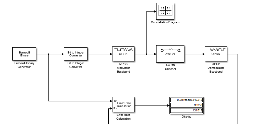 基于Matlab_Simulink PSK、QPSK的性能仿真_error rate calculation模块-CSDN博客