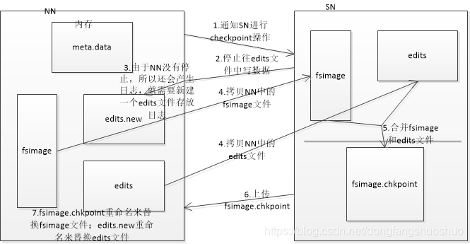 SecondaryNameNode作用示意图