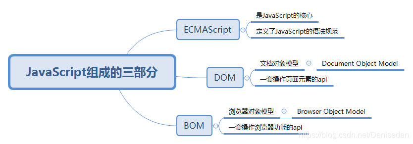 JavaScript的三大组成部分