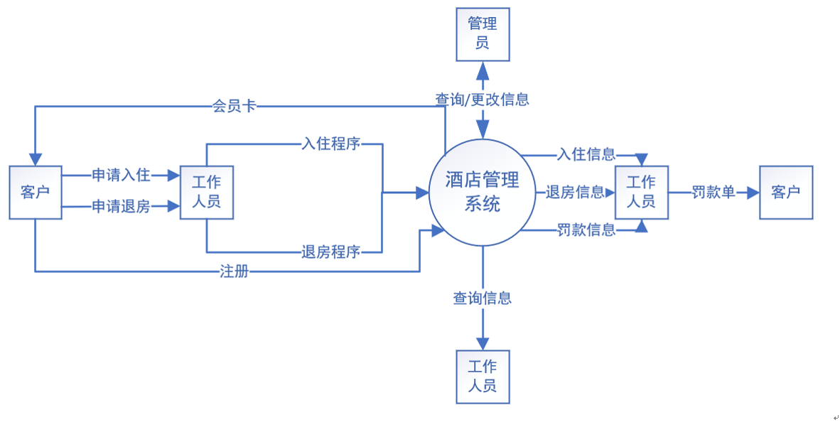 酒店管理系统 流程图图片