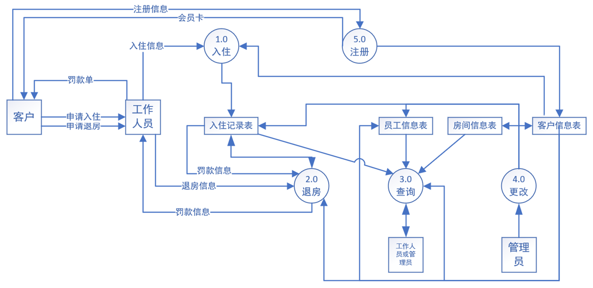 酒店管理系统 流程图图片