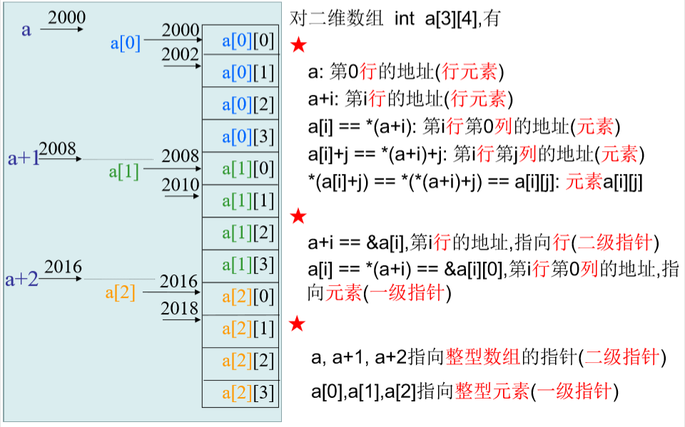 inta[10];int*p=a;如何定義一個指針變量,指向整個一維數組?