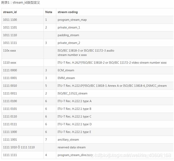 定义参见表2-18。在传输流中，它可以被设定为正确描述表2-18中定义的基本流类型的任何有效值。在传输流中，基本流类型在2.4.4的节目特定信息中作了规定。