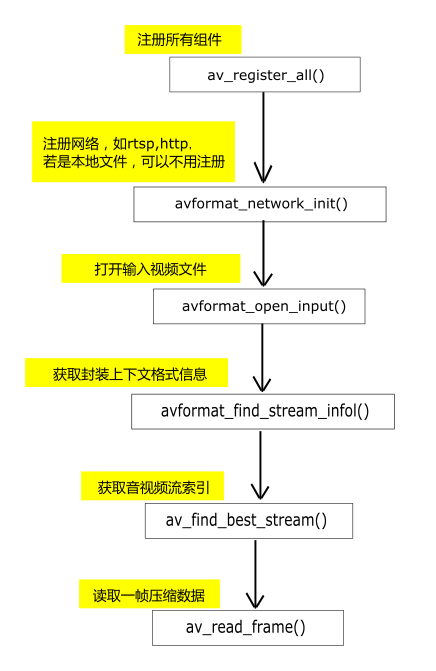 1.解封装流程图