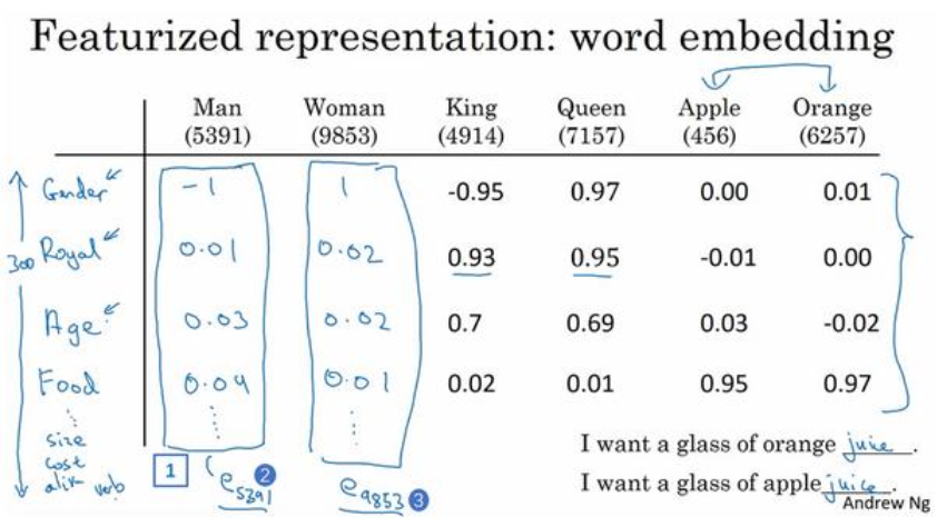 pytorch word2vec_word2vec和lstm