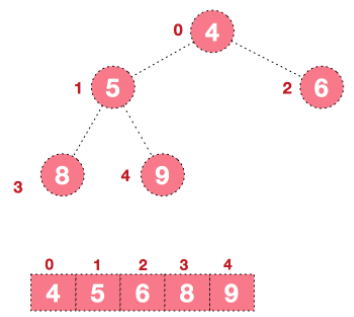 数据结构之堆排序算法详解+C语言实现