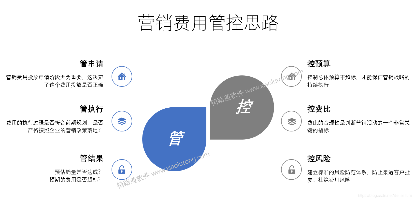 费用管理思路