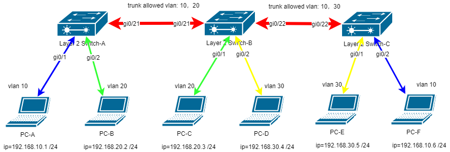 写给非网工的CCNA教程(7)通过VLAN连接实现同网段通信