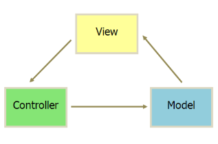 MVC