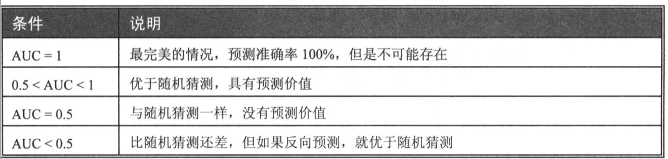 机器学习基础：ROC曲线与AUC计算详解