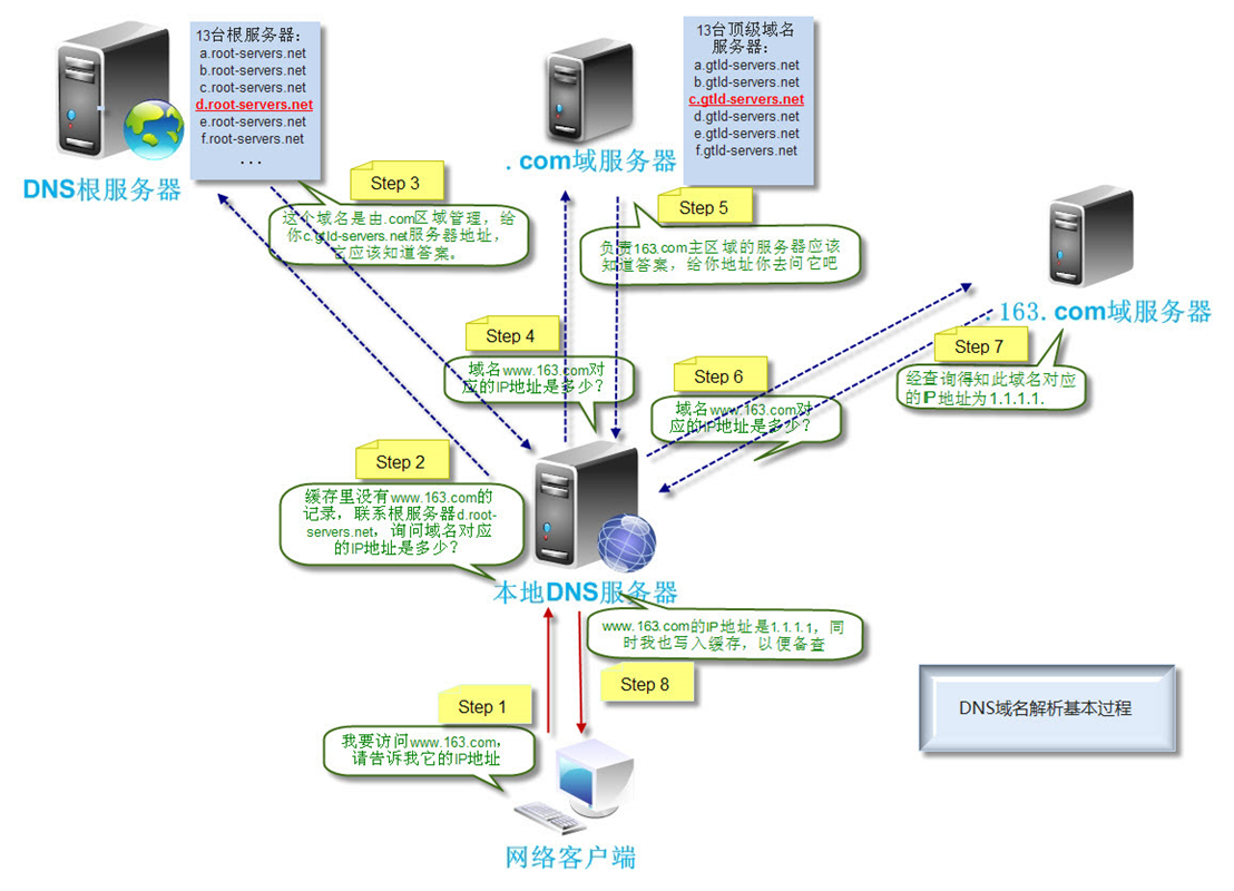 搭建 DNS 服务器实现域名解析_dns soa-CSDN博客