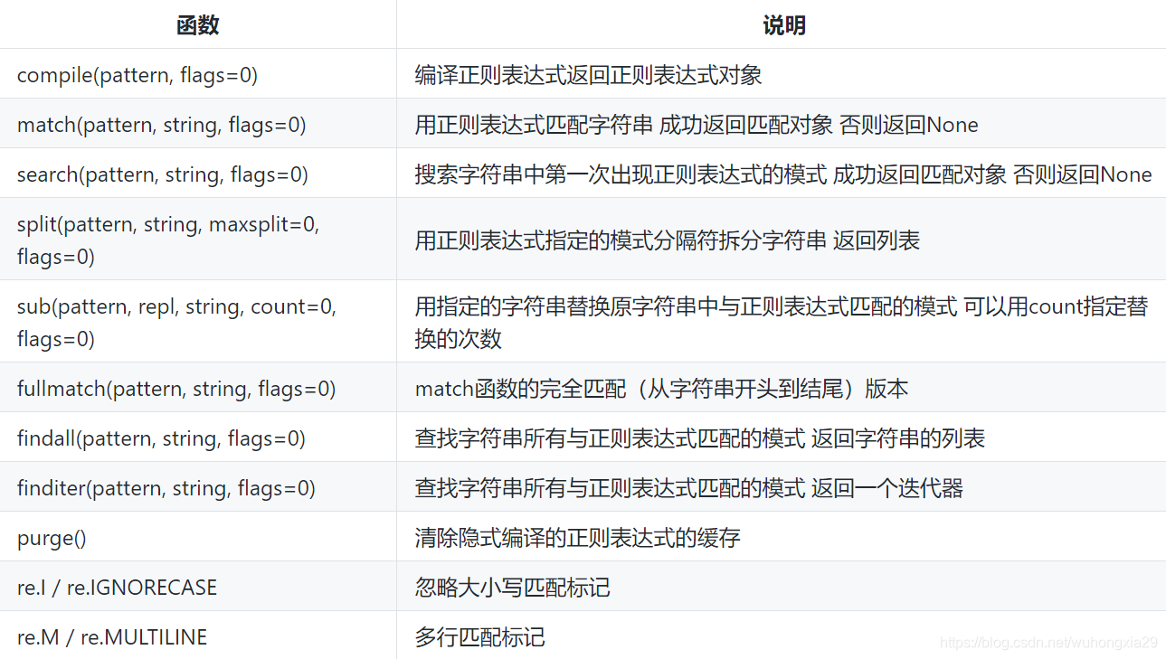 Python中re模块核心函数