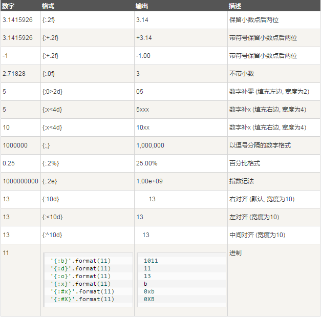 python的数字格式化输出问题（四舍五入保留小数）--内置函数round()与format方法_format四舍五入-CSDN博客