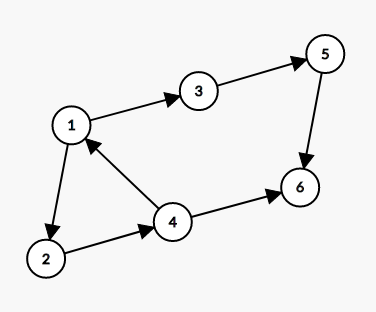 C++学习笔记：有向图的强连通分量