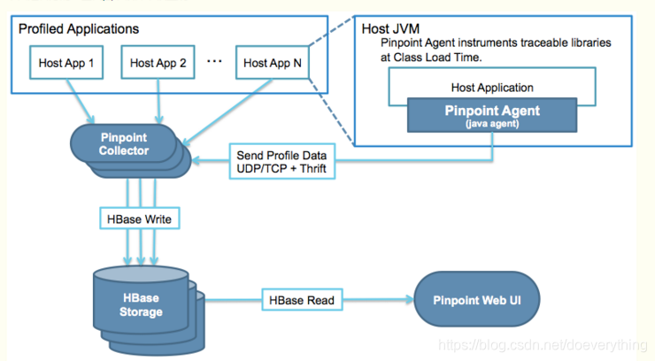 Arm Pinpoint搭建 Doeverything的专栏 程序员资料 Doeverything什么意思 程序员资料 Arm Pinpoint搭建 Doeverything的专栏 程序员资料 Doeverything什么意思 程序员资料