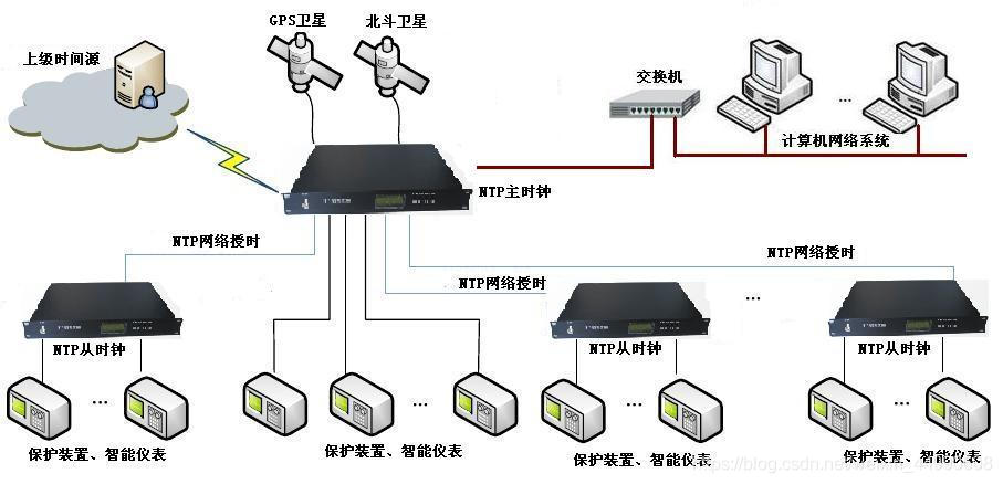 PTP时钟服务器