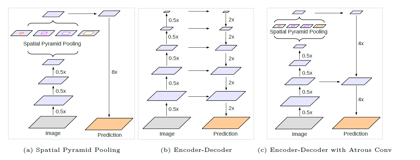 【图像分割论文阅读】DeepLabV3+:Encoder-Decoder With Atrous Separable Convolution ...