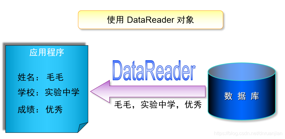 C#编程基础(下)第六课:ADO.NET数据库开发(二)使用DataReader对象查询数据、Command对象操作数据_窗体应用 ...