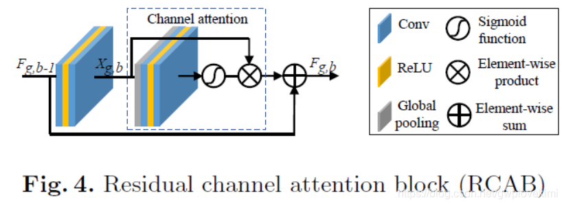 Rcan 论文阅读笔记之——《Image Super-Resolution Using Very Deep Residual Channel ...