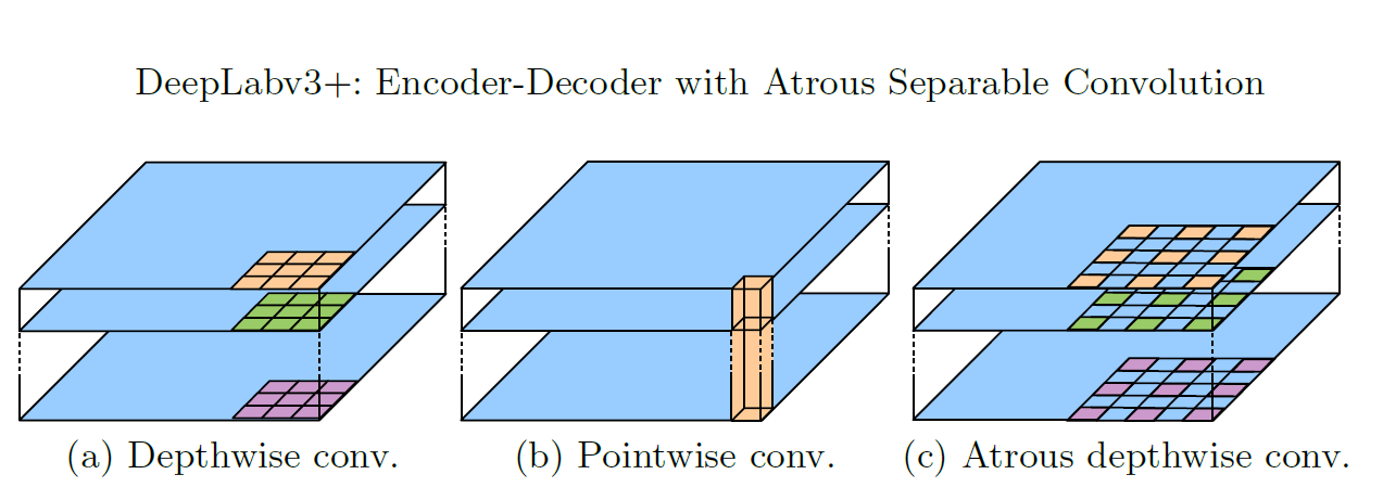 【图像分割论文阅读】DeepLabV3+:Encoder-Decoder With Atrous Separable Convolution ...