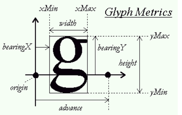 Line height это. Шрифт для метрики. Глиф шрифт. Freetype. Glyph metrics.