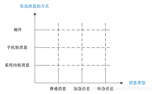 发送消息