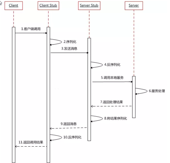 RPC流程