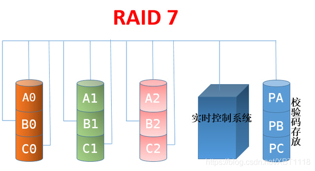 ##Linux系统下使用mdadm实现RAID详解##_mdadm --create-CSDN博客