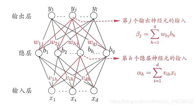 BP网络及算法中的变量符号