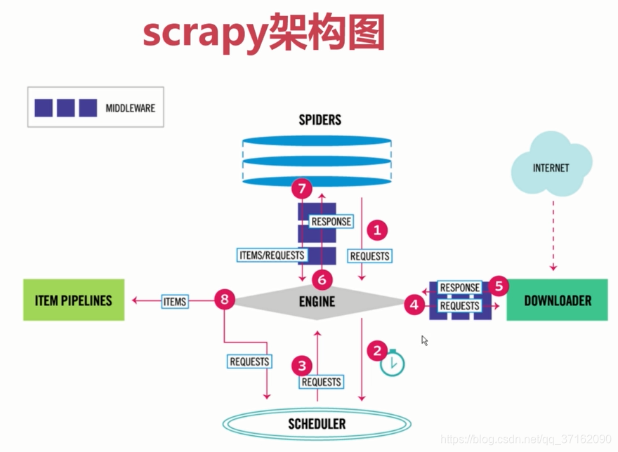 scrapy架构图