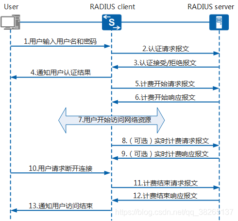 windows radius server搭建(freeradius.net) - 程序员大本营