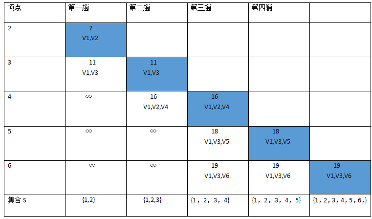 最短路径 dijkstra算法