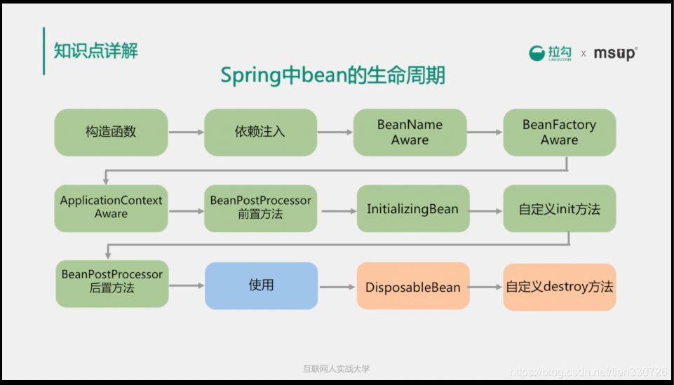 Spring中bean的生命周期