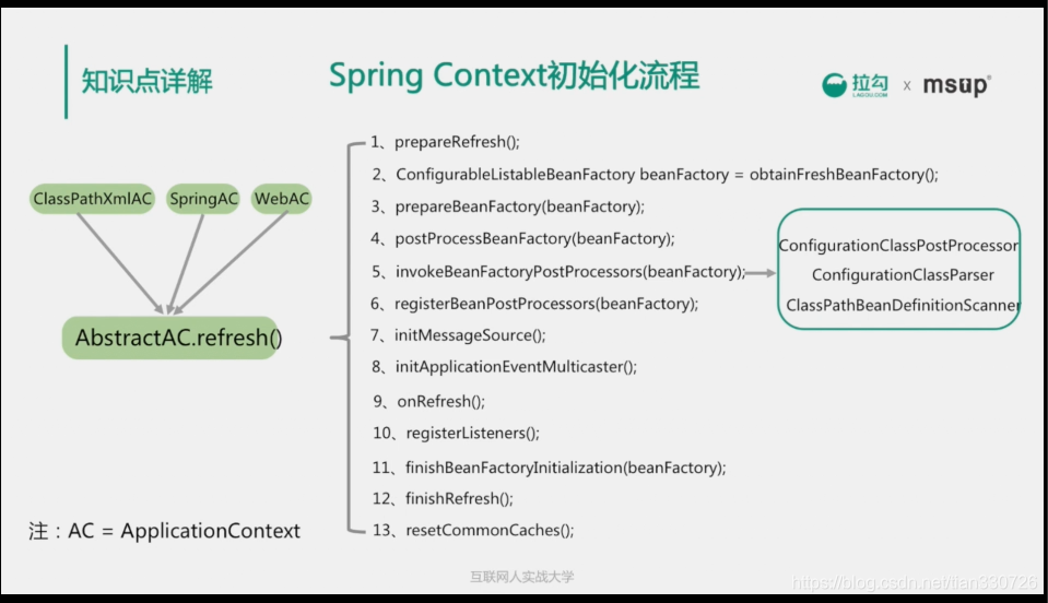Spring Context初始化流程