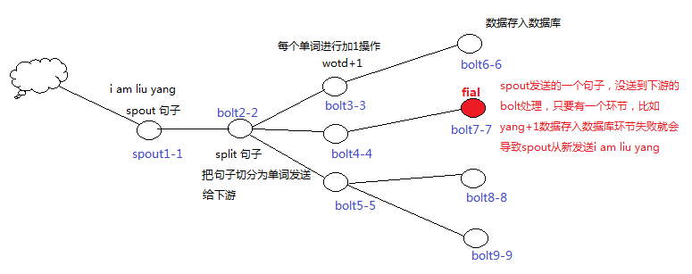 Storm的ack机制 重复消费