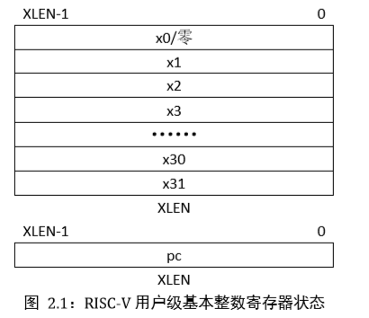 RISC-V ISA 学习笔记(1) 指令集介绍及基本指令集RV32I v2.0_rv32i 基础 isa-CSDN博客