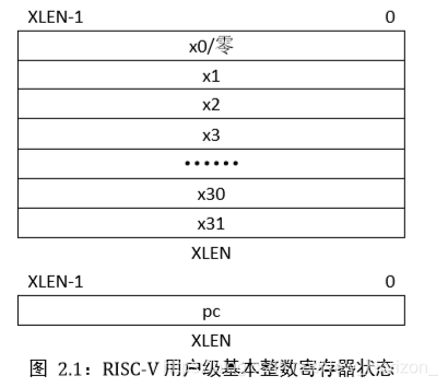 RISC-V ISA 学习笔记(1) 指令集介绍及基本指令集RV32I v2.0_rv32i 基础 isa-CSDN博客