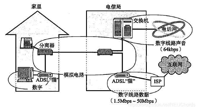 ADSL连接