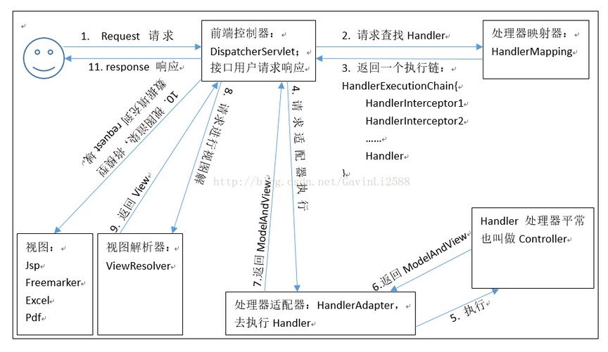 SpringMVC工作流程