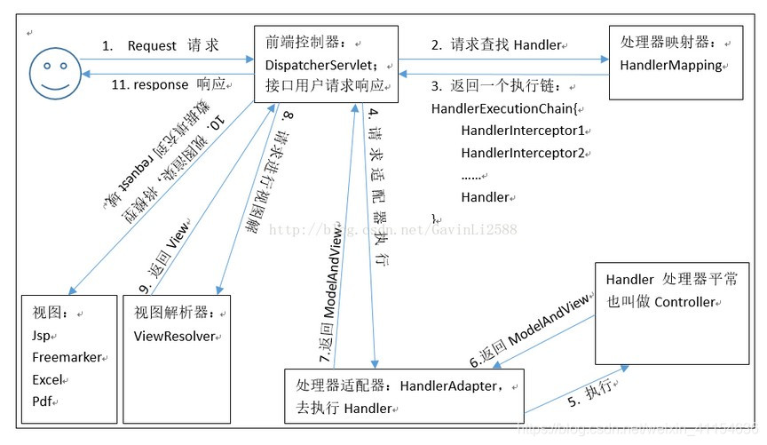 SpringMVC工作流程