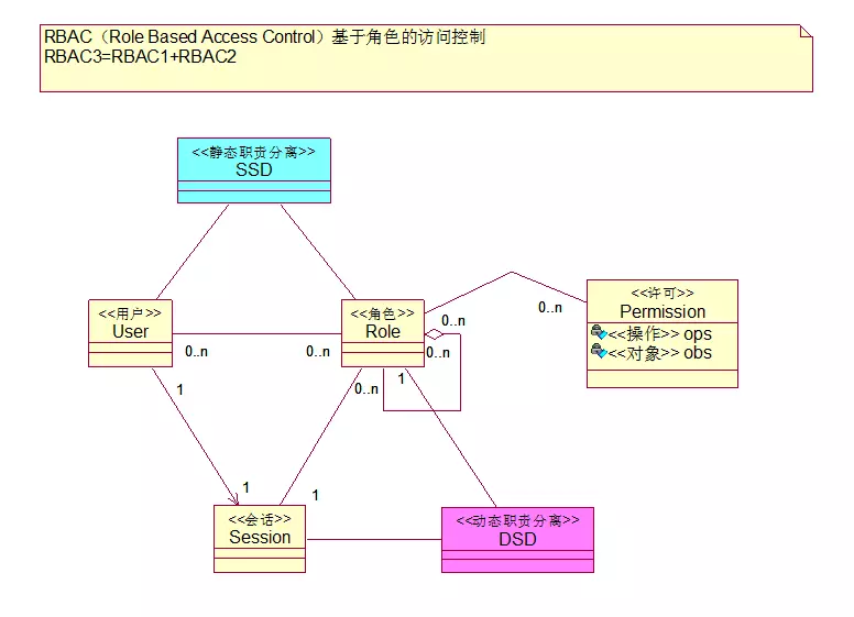 RBAC权限模型_rbac权限模型图-CSDN博客